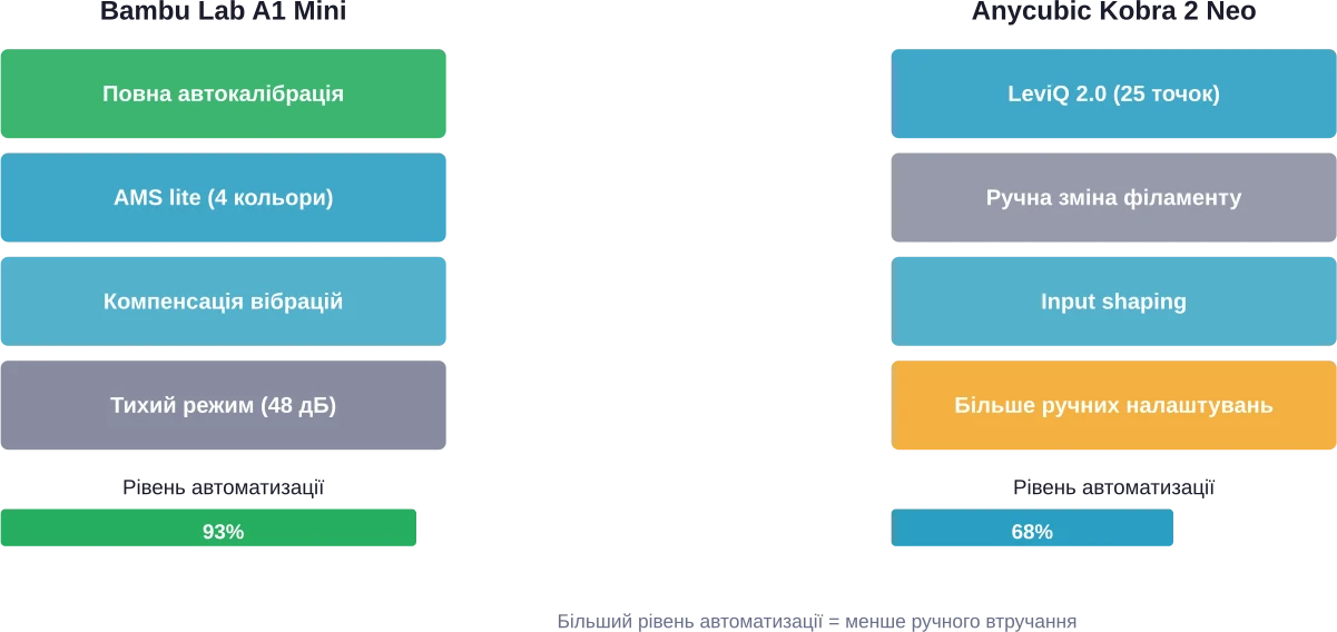 Порівняння рівня автоматизації: Bambu Lab A1 Mini проти Anycubic Kobra 2 Neo