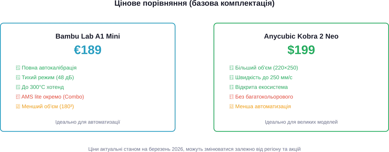 Порівняння цінової пропозиції та ключових особливостей базових комплектацій
