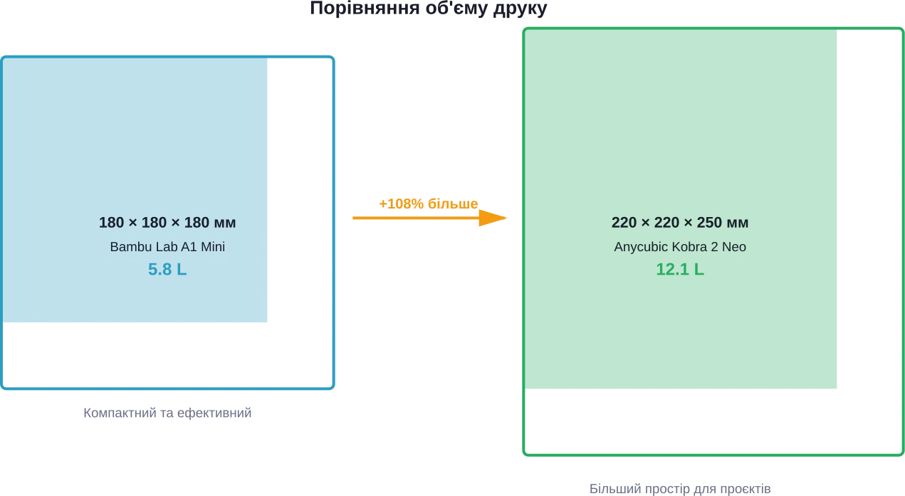 Візуальне порівняння робочого об'єму друку Bambu Lab A1 Mini та Anycubic Kobra 2 Neo