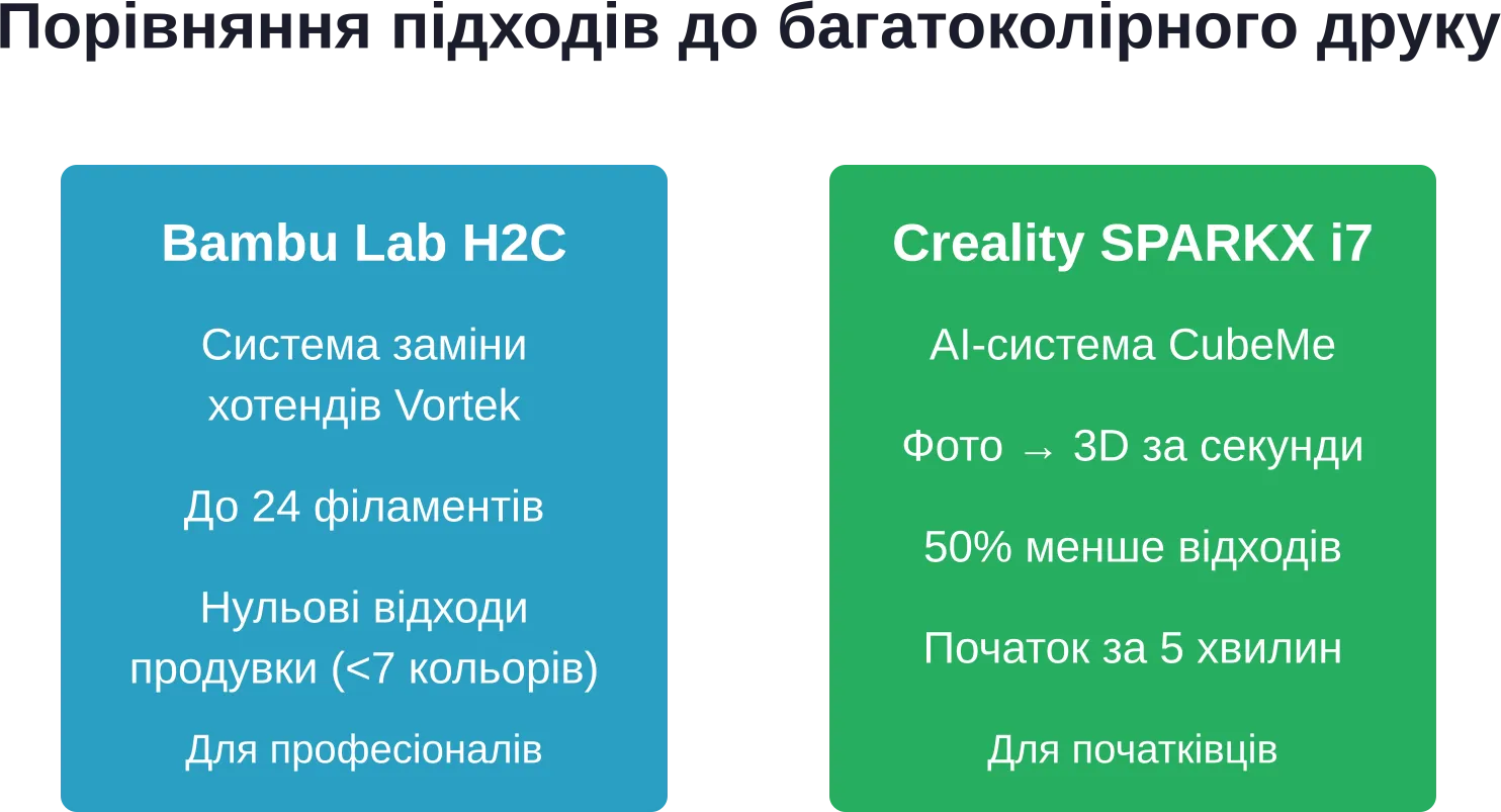 Две разные философии многокрасочной 3D-печати: максимальная гибкость против максимальной простоты