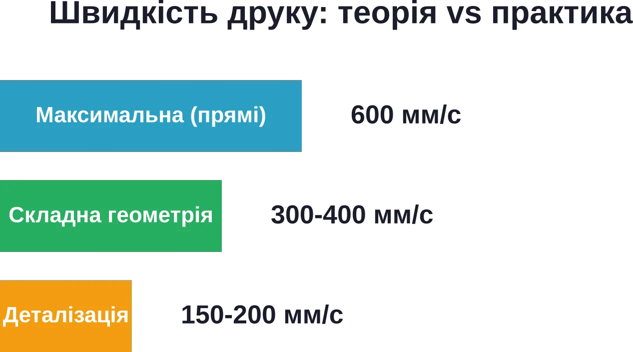 Реальная скорость печати зависит от типа модели — максимальные 600 мм/с достигаются только на простой геометрии