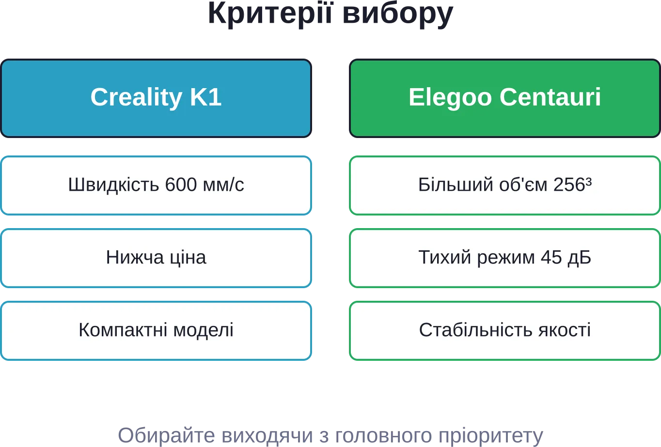 Основные критерии, которые помогут определиться между моделями в зависимости от задач