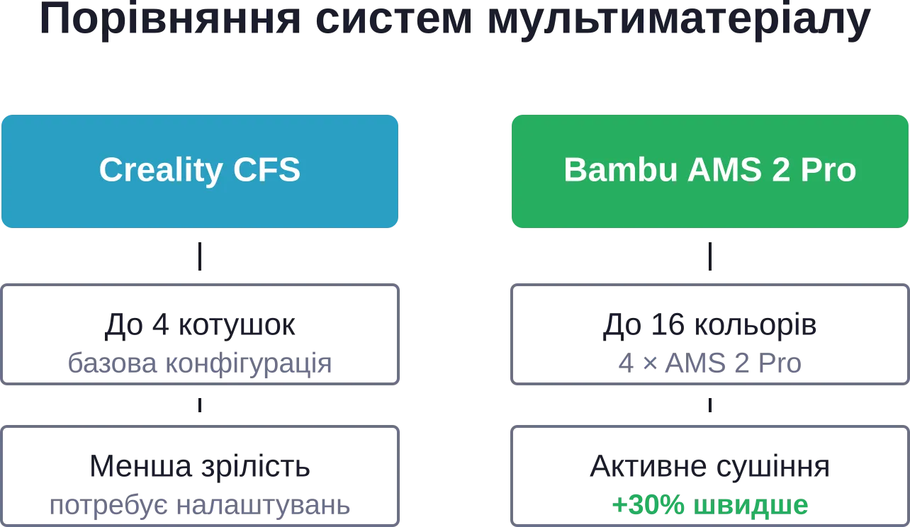 Системы многоматериальной печати CFS и AMS 2 Pro отличаются масштабируемостью и зрелостью программного обеспечения
