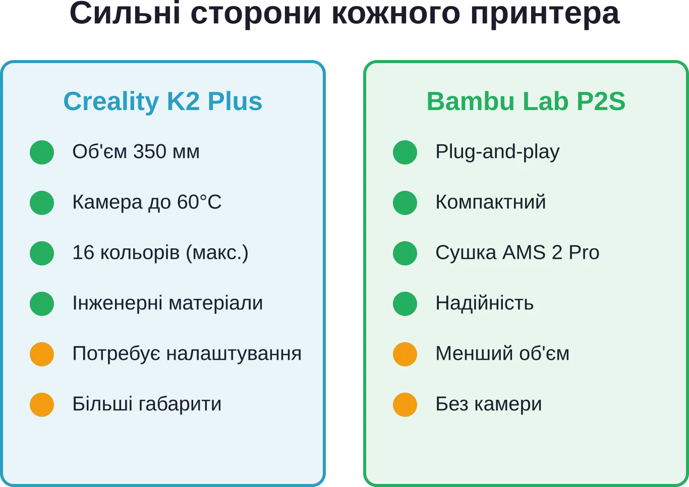 Системы многокрасочной печати: CFS масштабируется до 16 цветов, AMS 2 Pro — 4 цвета с активной сушкой