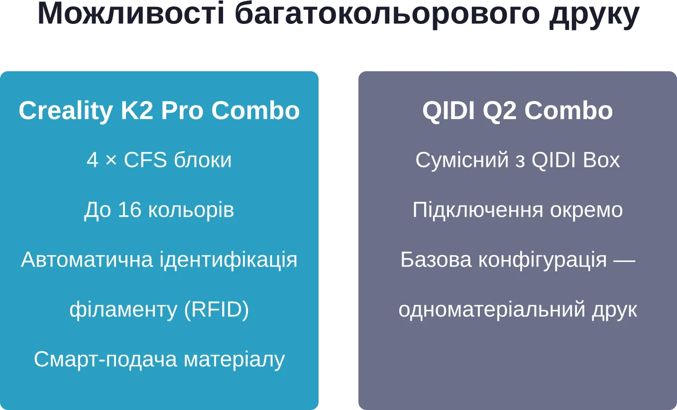 Сравнение систем многокрасочной печати: Creality предлагает готовое решение, QIDI требует отдельного оборудования