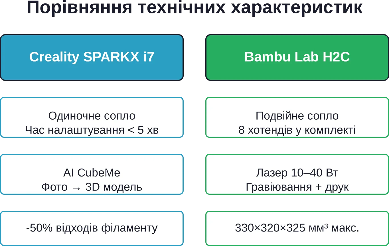 Ключевые преимущества Creality SPARKX i7 и Bambu Lab H2C в сравнении
