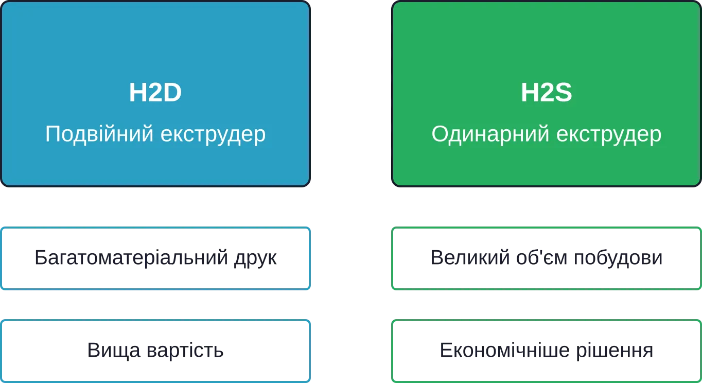Основные отличия между Bambu Lab H2D и H2S