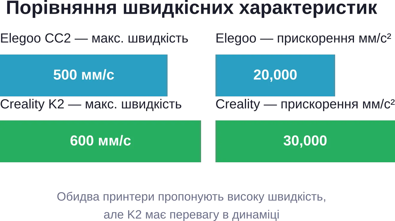 Сравнение максимальной скорости печати и ускорения между Elegoo Centauri Carbon 2 и Creality K2 Combo