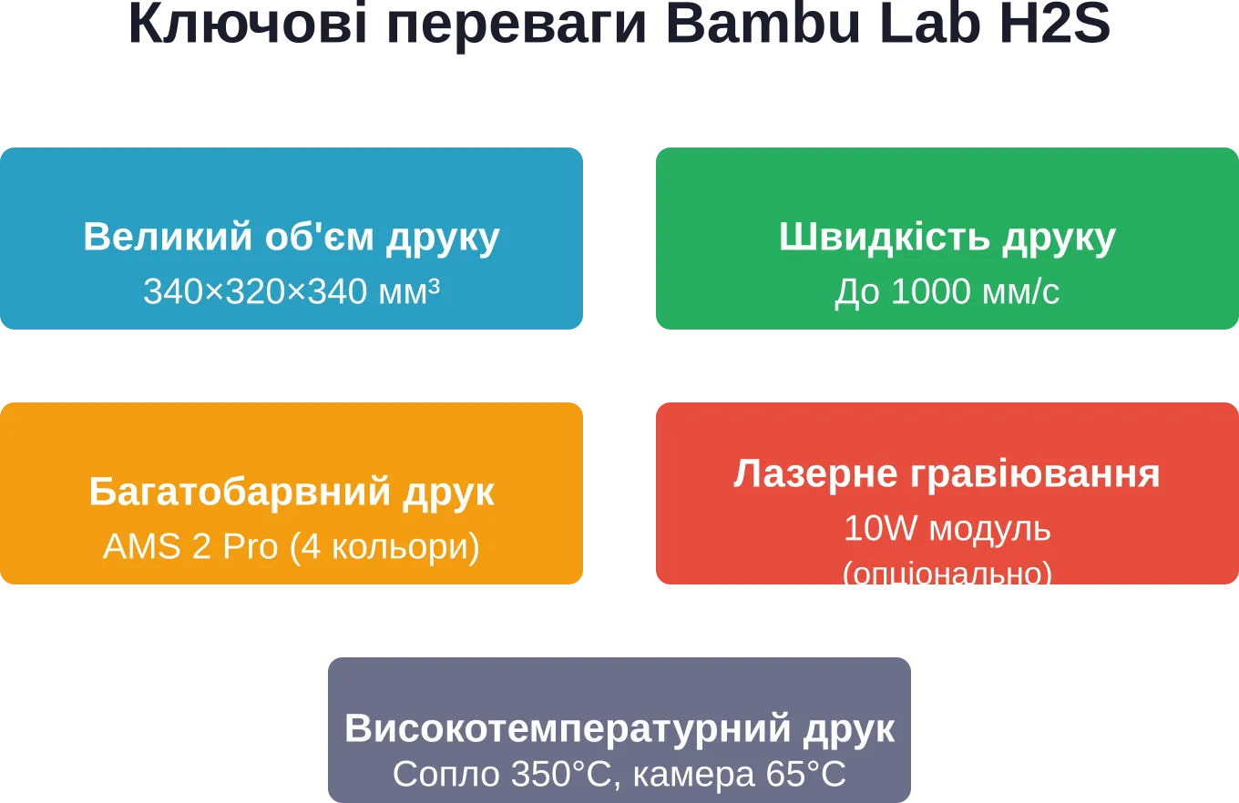 Основные технические преимущества Bambu Lab H2S для профессиональной 3D-печати