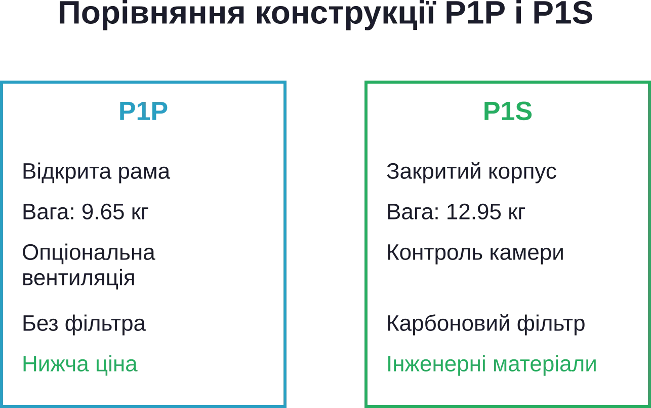Основные конструктивные отличия между моделями P1P и P1S