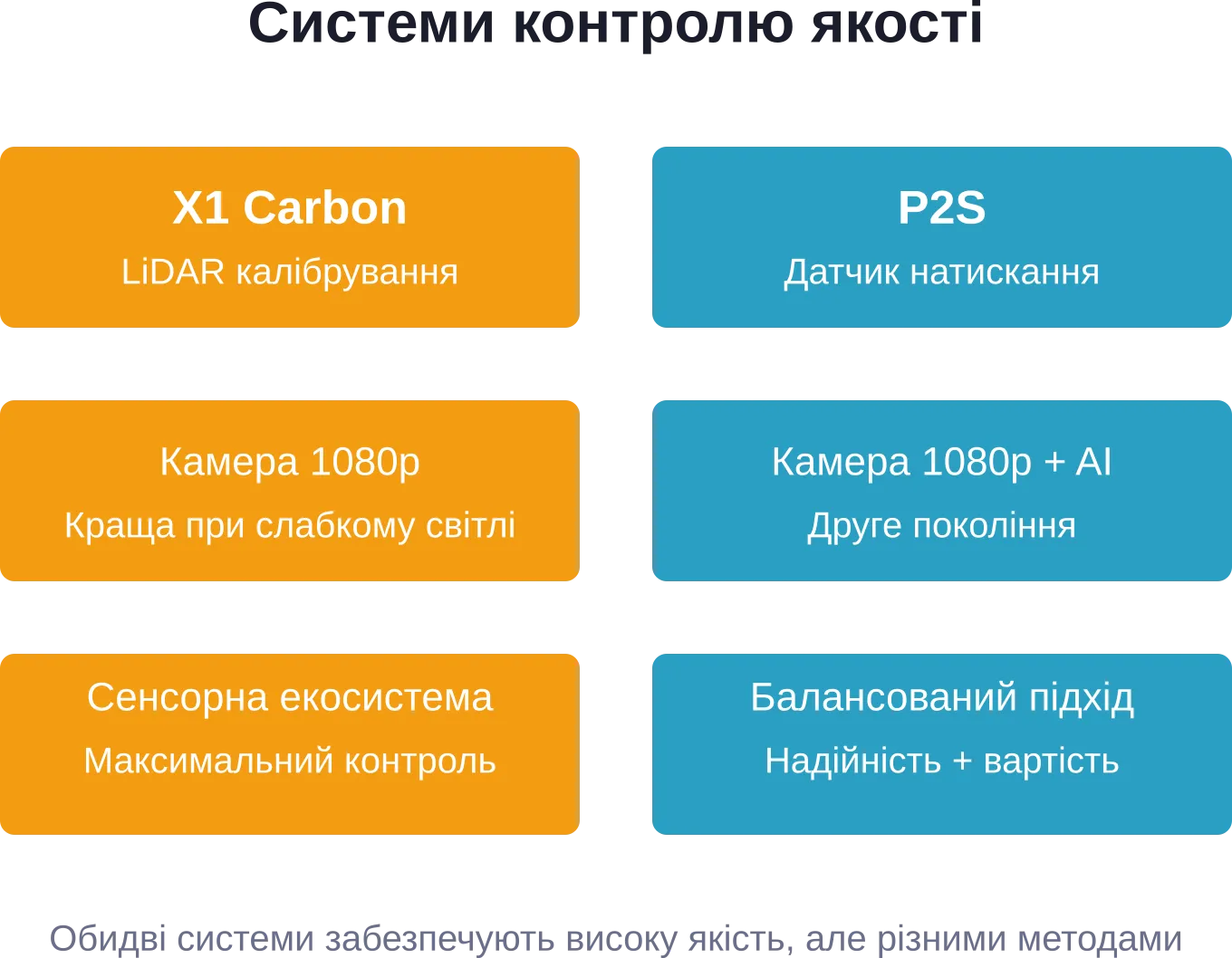 Философии контроля качества: X1 Carbon делает ставку на максимальную автоматизацию, P2S — на баланс технологий и надежности
