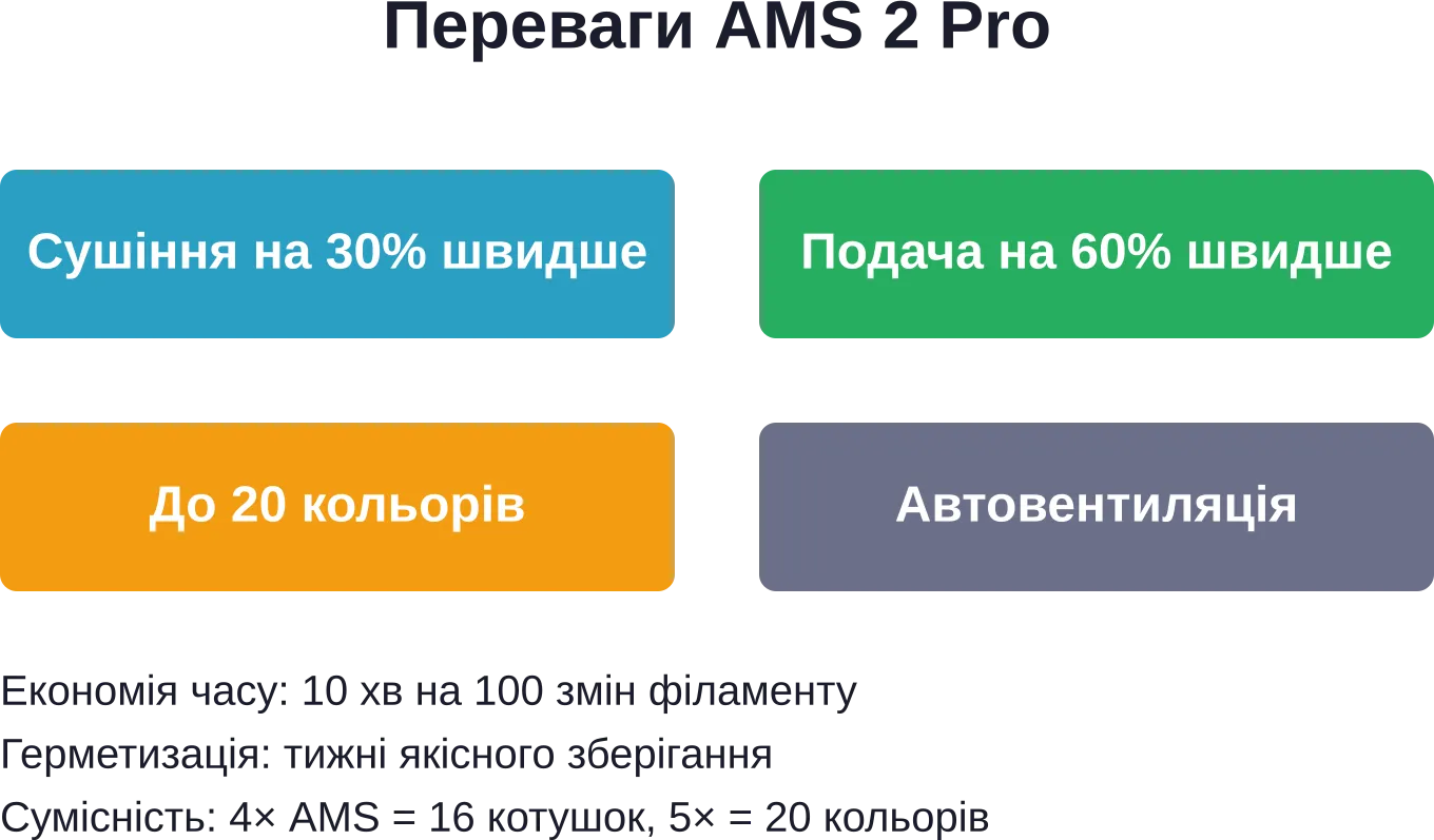 Ключевые технологические преимущества системы Bambu Lab AMS 2 Pro над предыдущим поколением