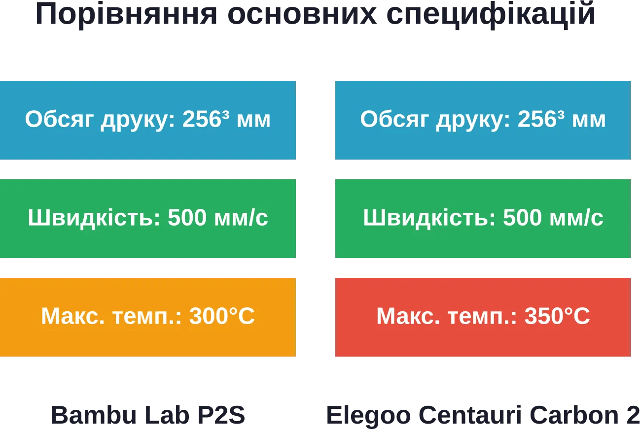 Оба принтера имеют идентичный объём и скорость, но Elegoo предлагает более высокую максимальную температуру для инженерных материалов