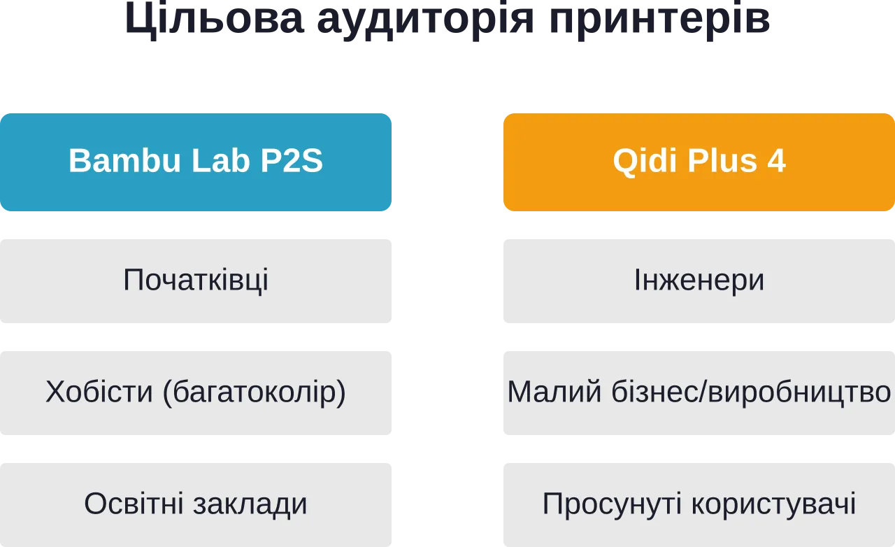 Идеальная целевая аудитория для каждого принтера отражает их конструктивные приоритеты