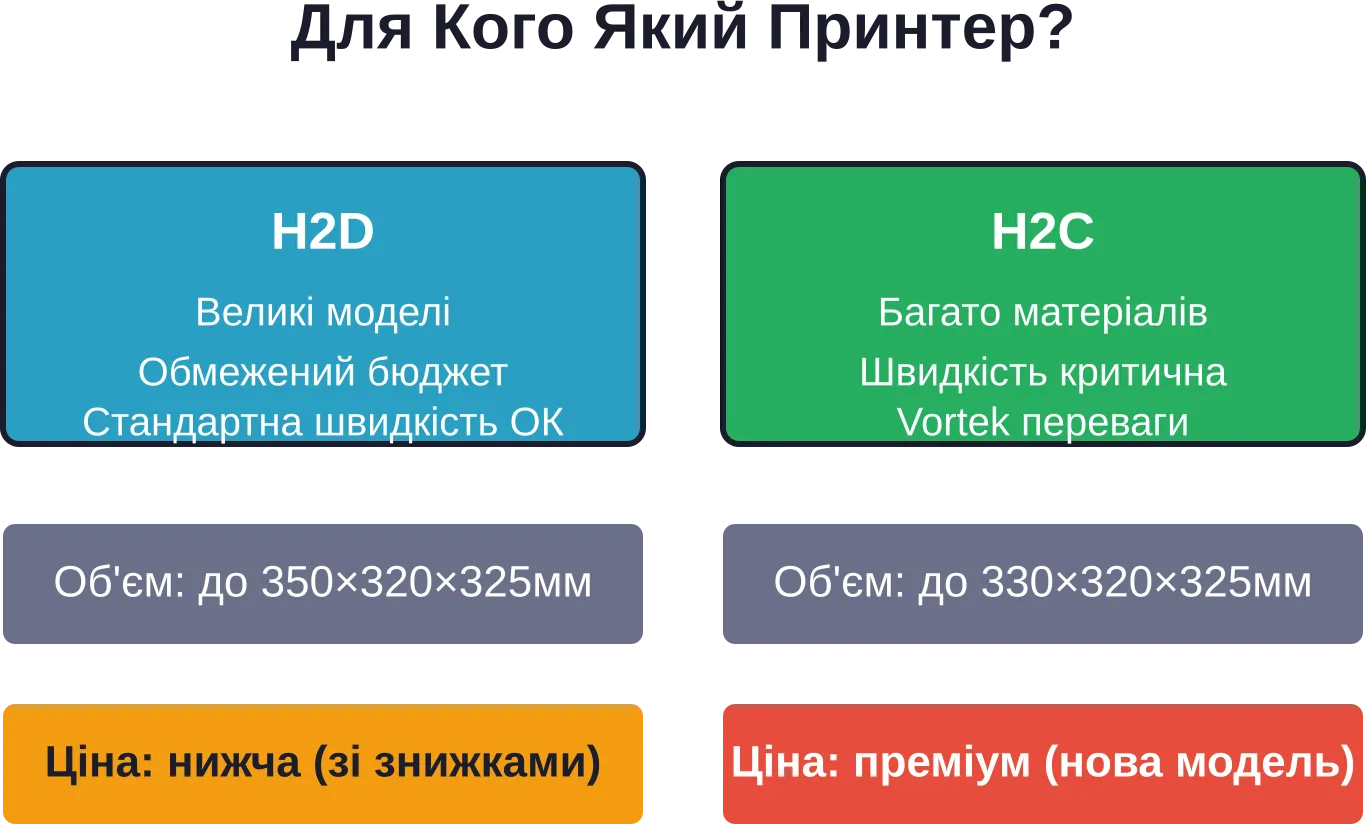 Рекомендации по выбору между H2D и H2C в зависимости от потребностей пользователя