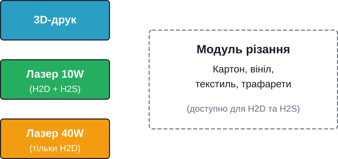 Дополнительные модули расширяют возможности обоих принтеров