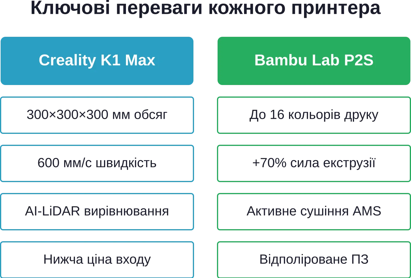 Каждый принтер имеет уникальные сильные стороны, которые соответствуют разным нуждам