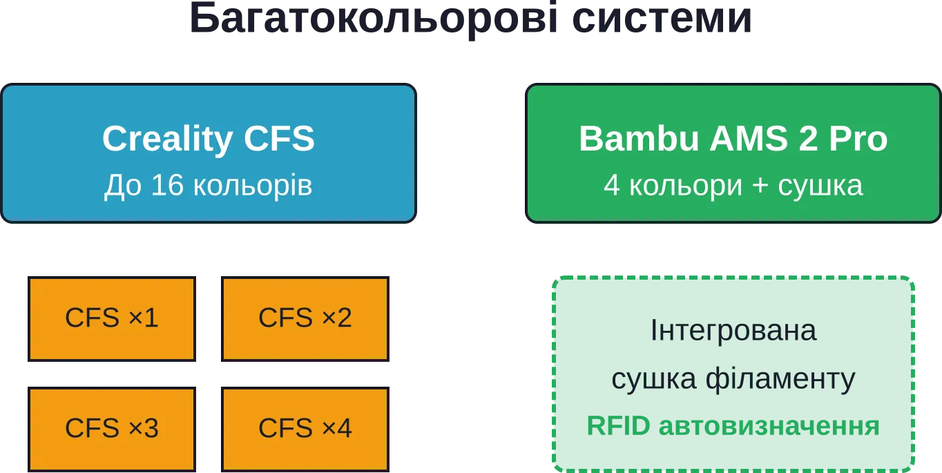 Ключевые преимущества и компромиссы каждого принтера