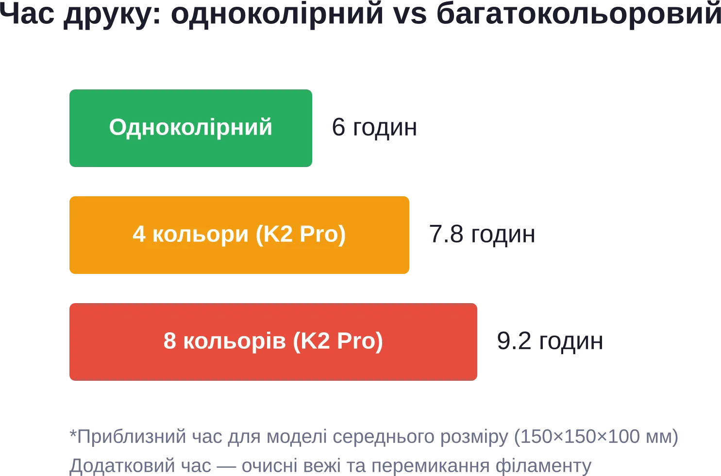 Влияние количества цветов на общее время печати: каждое переключение добавляет затраты времени
