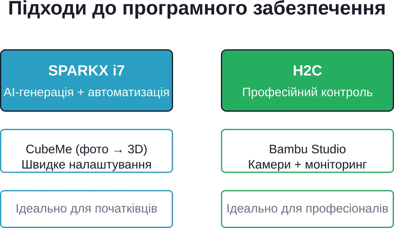 Сравнение программных подходов Creality и Bambu Lab