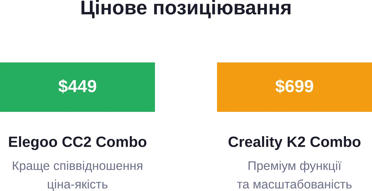 Разница в базовой цене между Elegoo Centauri Carbon 2 Combo и Creality K2 Combo составляет более 50%