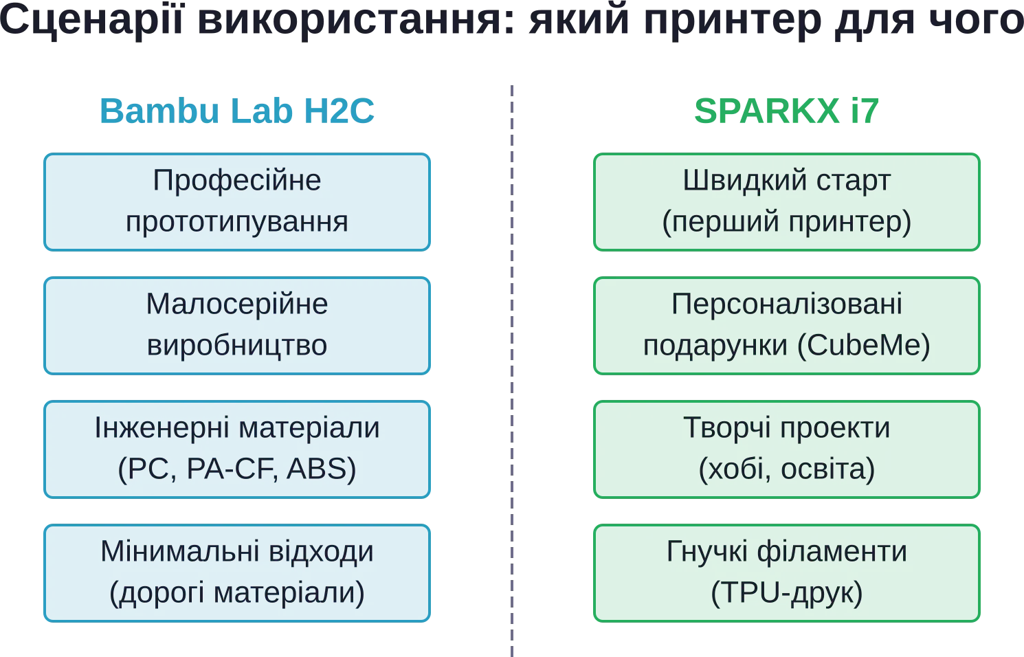 Распределение типичных сценариев применения для каждой модели принтера на основе их ключевых преимуществ