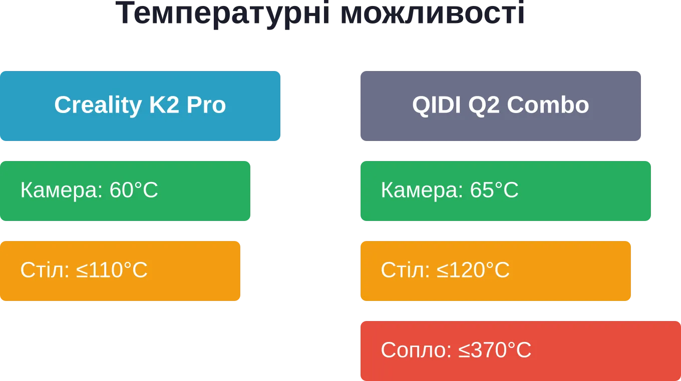 Температурные параметры: QIDI Q2 превосходит по всем показателям нагрева
