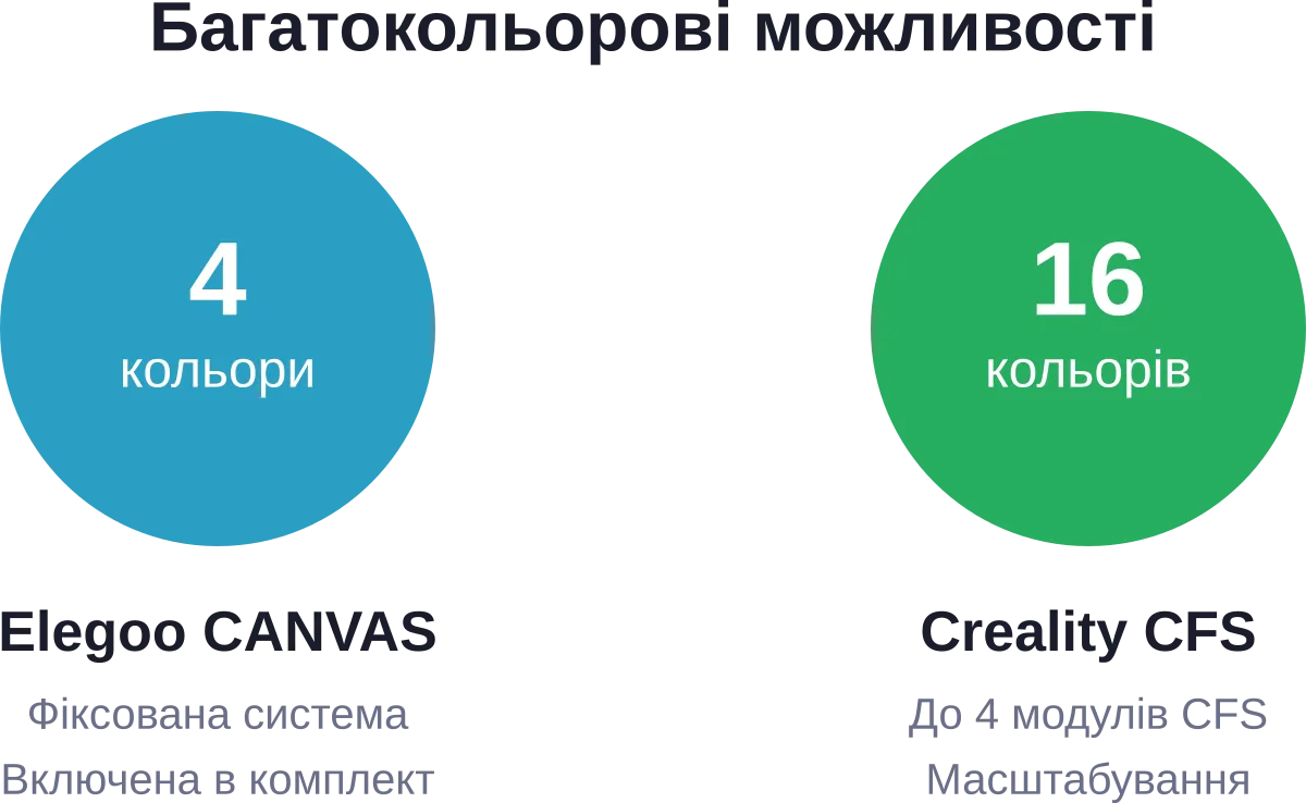 Сравнение количества одновременно доступных цветов в системах CANVAS (Elegoo) и CFS (Creality)