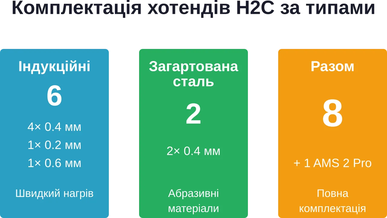 Распределение восьми хотендов в стандартной комплектации H2C AMS Combo по официальным данным