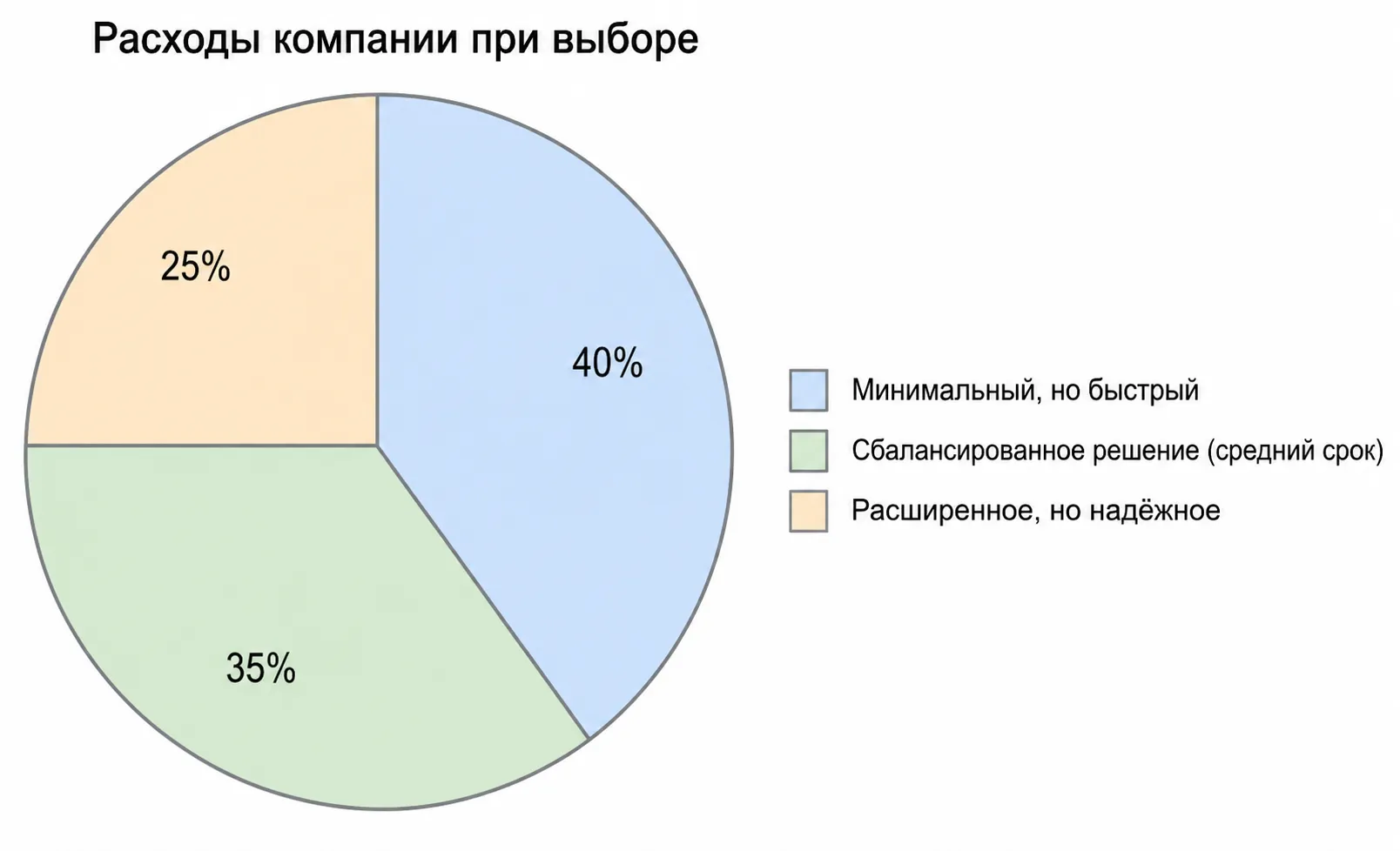 Приблизительное распределение факторов, влияющих на выбор между двумя моделями.