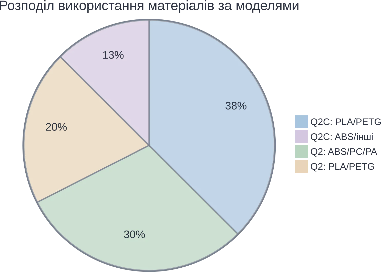 Q2 лучше подходит для инженерных материалов по сравнению с Q2C.