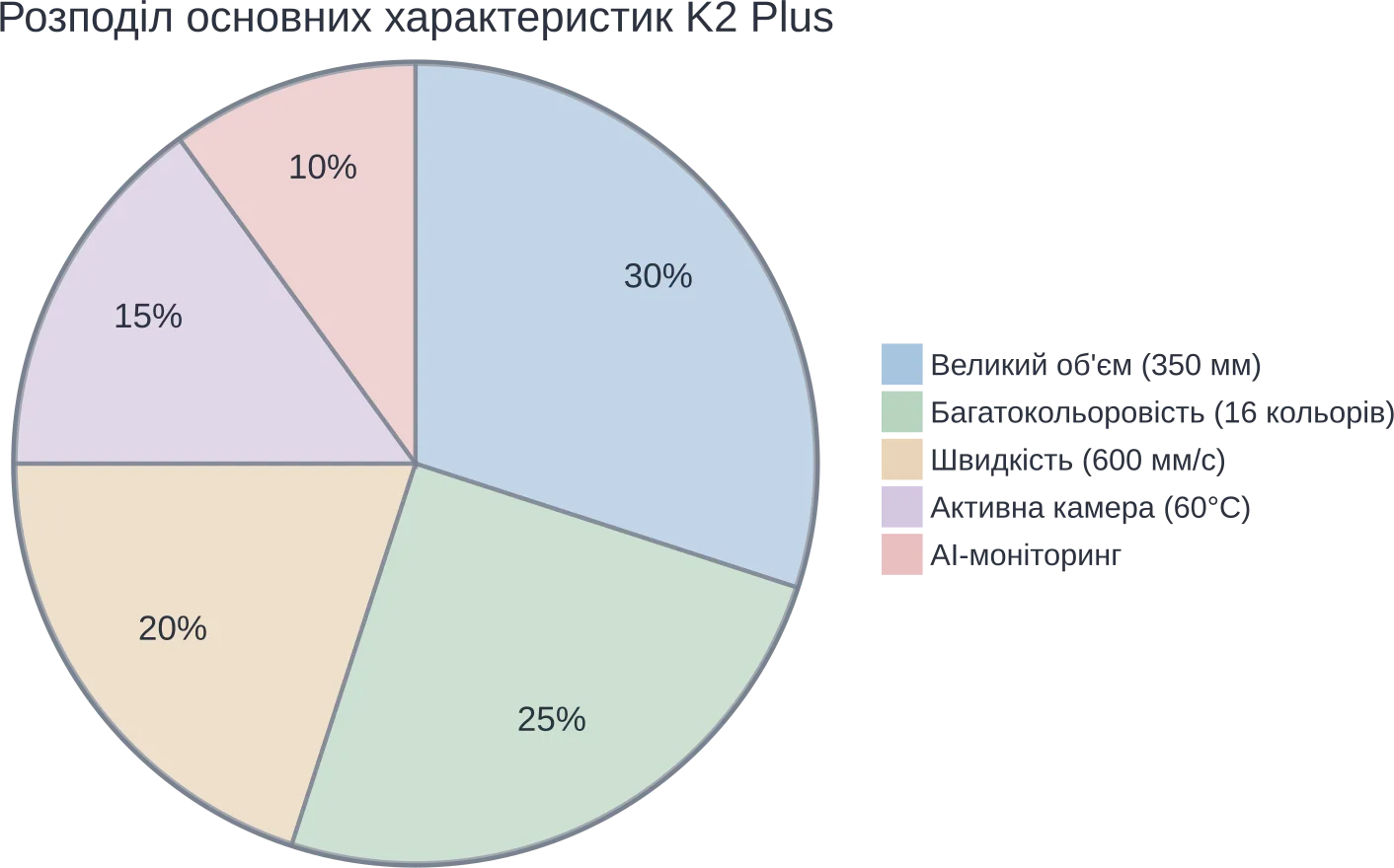 Ключевые преимущества Creality K2 Plus Combo по значимости.