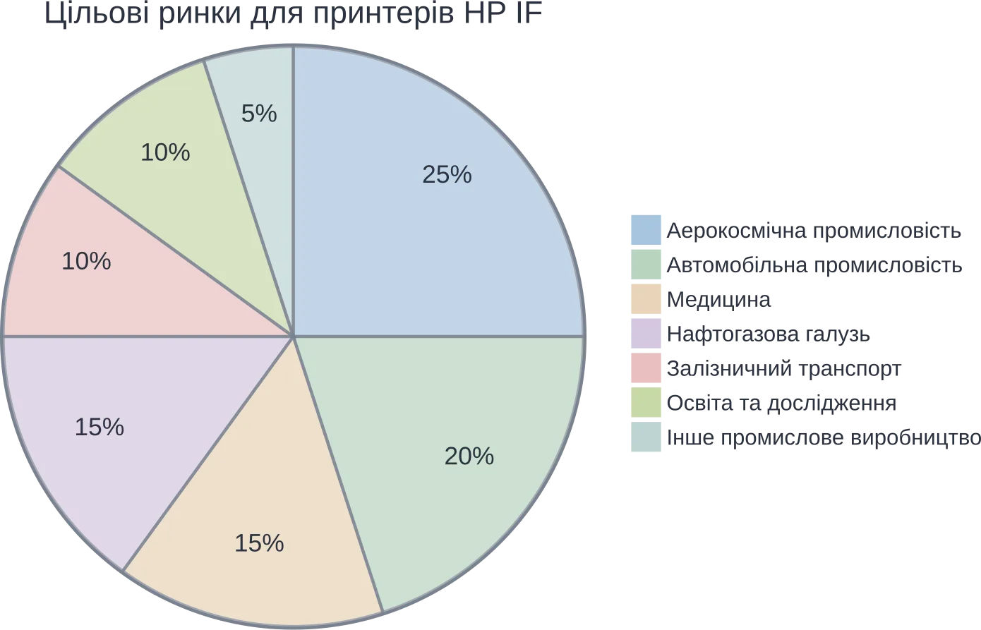 Распределение целевых рынков для новой линейки 3D-принтеров HP.
