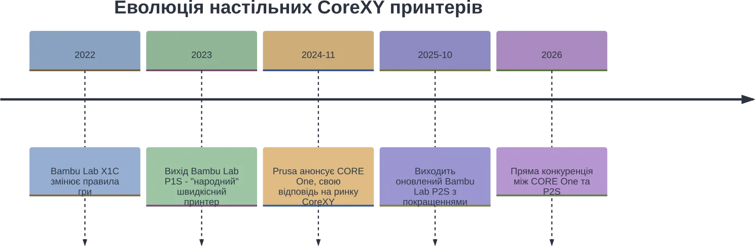 Ключевые этапы в развитии рынка, приведшие к сегодняшнему противостоянию.