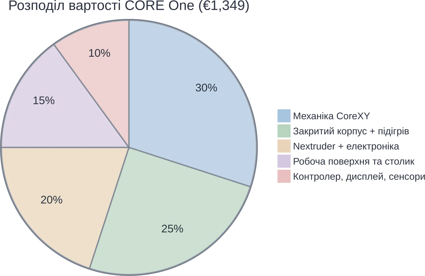 Примерное распределение стоимости компонентов CORE One.