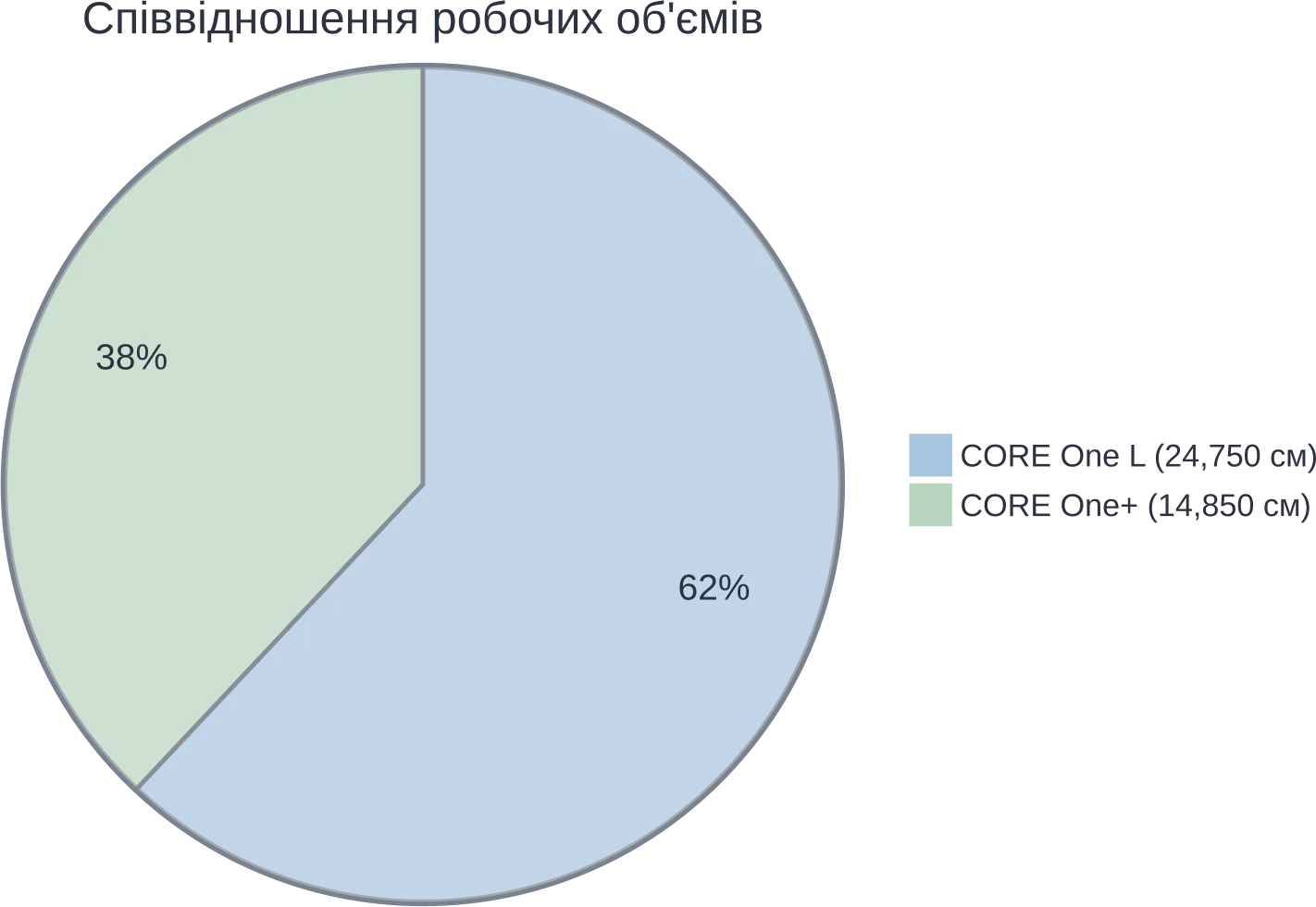 CORE One L имеет на 67% больший рабочий объем