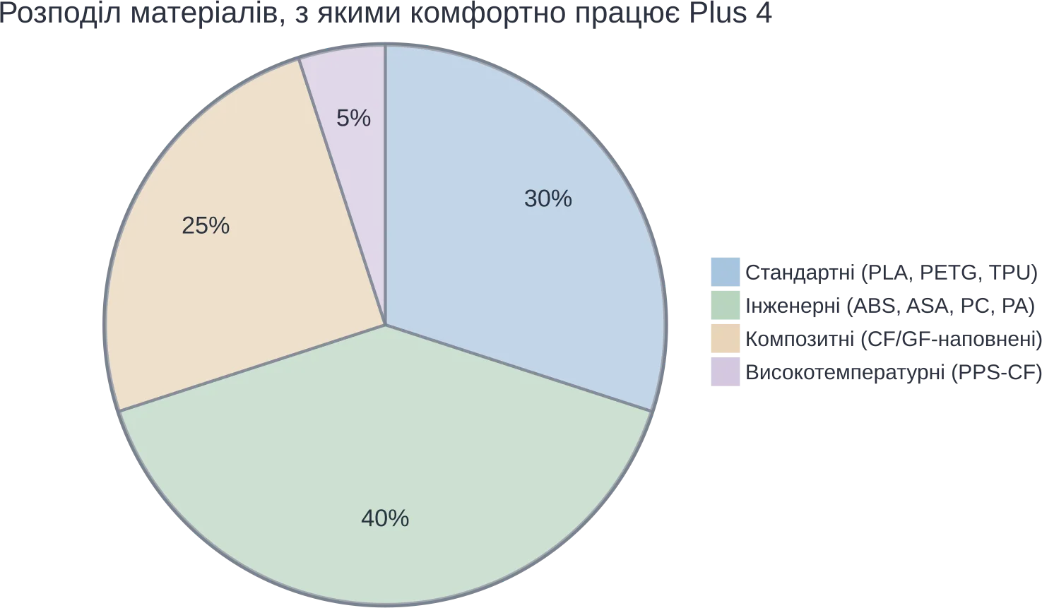 Ориентировочное распределение категорий филаментов, для которых реально рассчитан принтер.