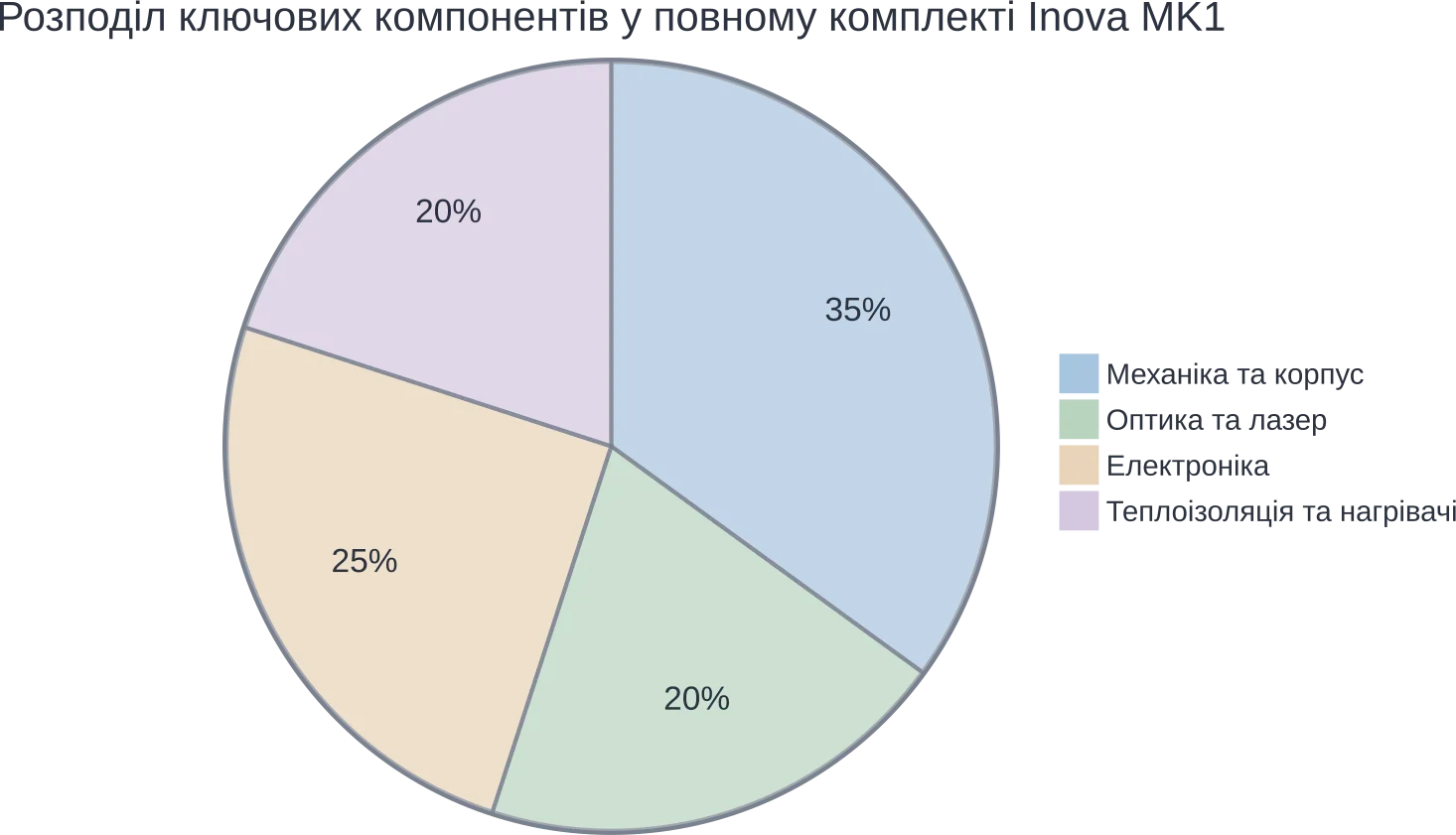 Примерное распределение сложности компонентов в полном наборе деталей принтера.