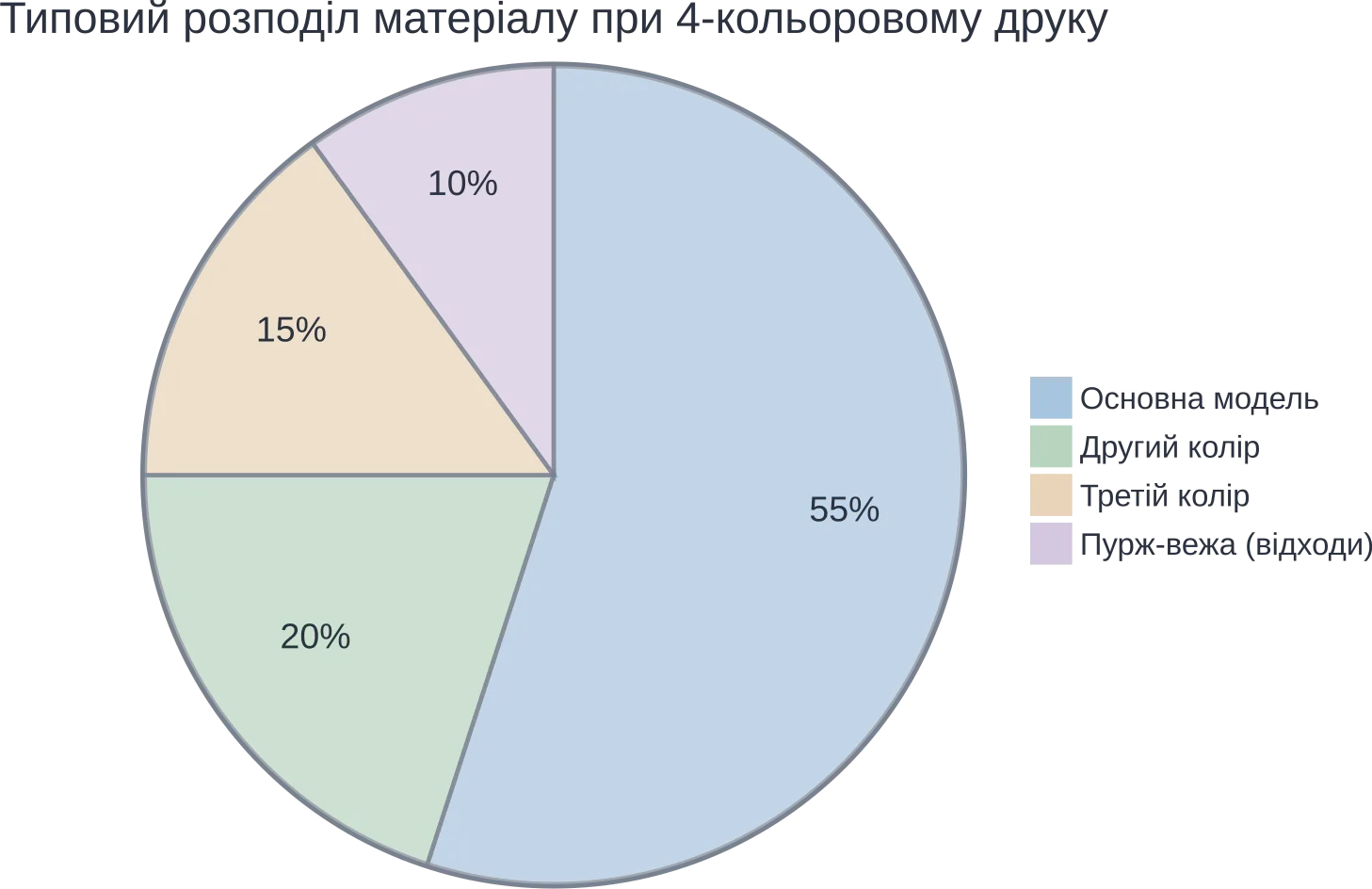 Приблизительное распределение расходов филамента между моделью и отходами. width=